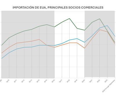 La nueva era económica para México